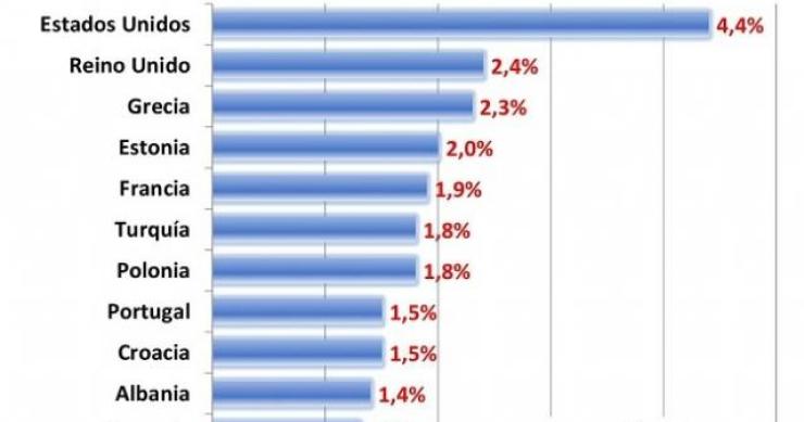 Radiografia do dia: Percentagem sobre o PIB dos gastos militares dos países da NATO em 2014