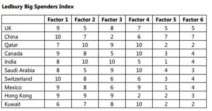 Radiografia do dia: Em que países os “ultra-ricos” gastam mais dinheiro?