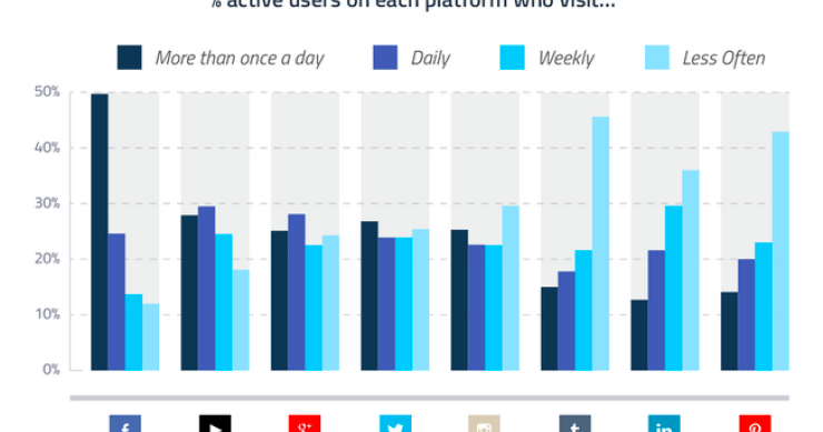 Radiografia do dia: Com que frequência usamos o Facebook, o Twitter ou o Youtube?