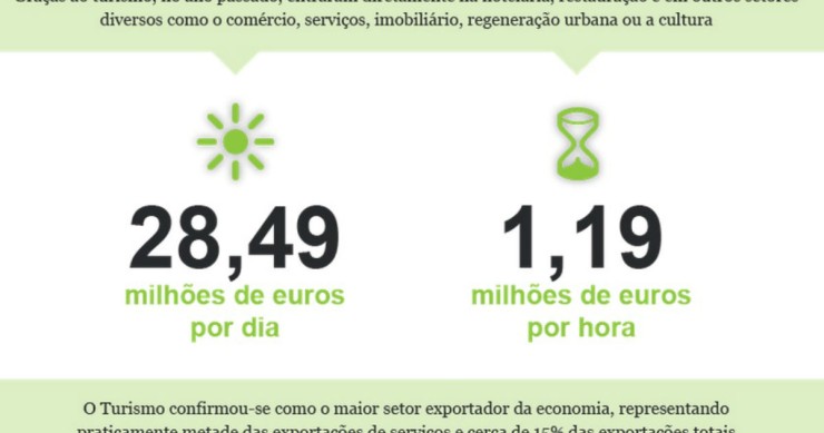 Radiografia do dia: As receitas do turismo em 2014