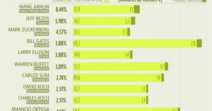 Crash da China toca a todos: sabes quanto perderam os homens mais ricos do mundo?