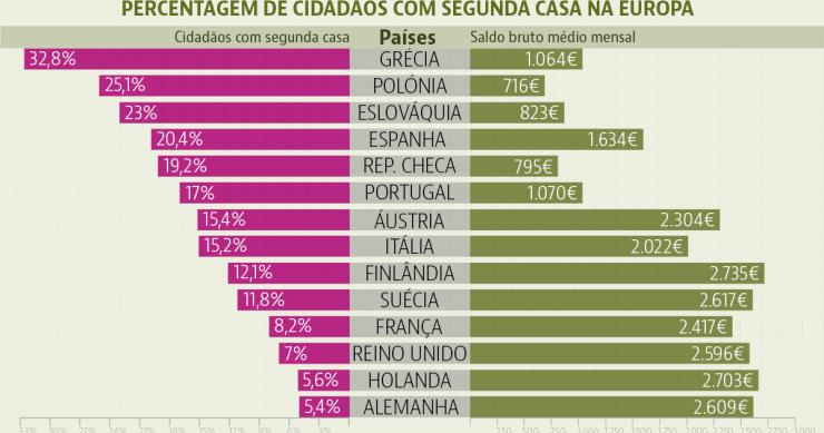 O paradoxo das casas de férias: os europeus que mais ganham são os que menos compram segunda residência