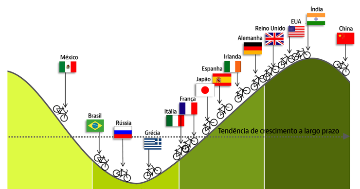 Ciclismo e Economia, descobre as diferenças: em que parte do ciclo estão as principais potências mundiais? 