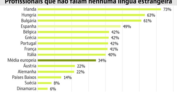 Mais de 40% dos portugueses não falam outro idioma