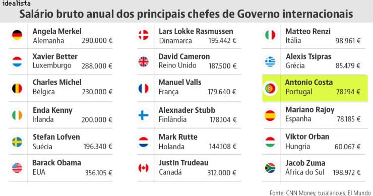 António Costa ganha quase quatro vezes menos do que Angela Merkel