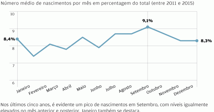 O maior número de crianças nasce em setembro. Sabes porquê?