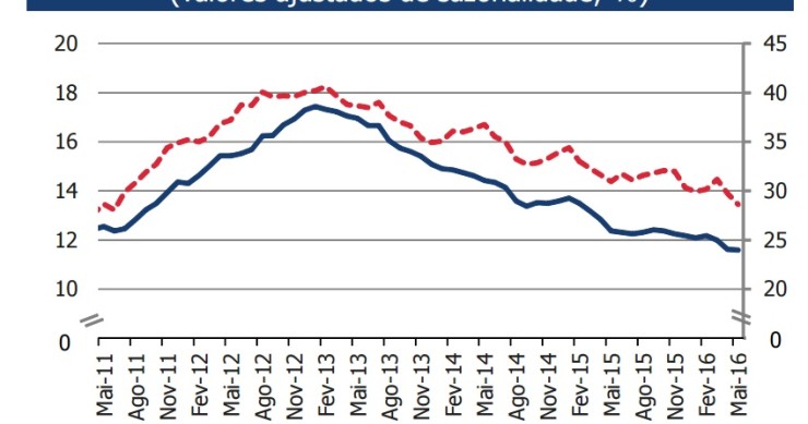 Taxa de desemprego abaixo de 12% pela primeira vez desde 2010 