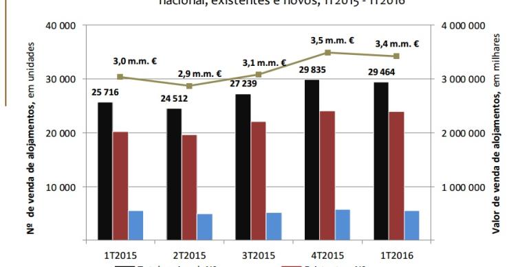 Vendem-se mais casas em Portugal e preços disparam