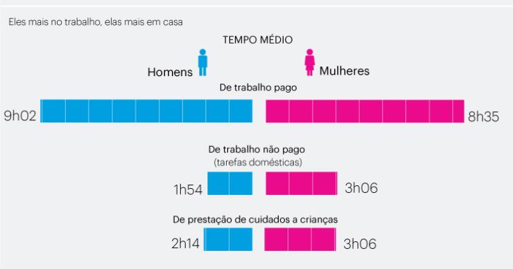 Mulheres trabalham mais hora e meia por dia em casa que os homens 