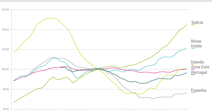 Assim está a evoluir o preço das casas em Portugal e noutros países europeus desde 2008