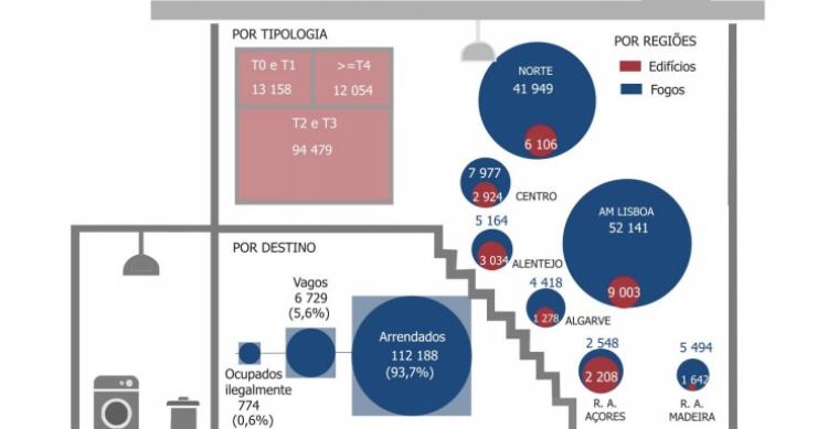 Há 120 mil casas sociais e as rendas custam 56 euros em média