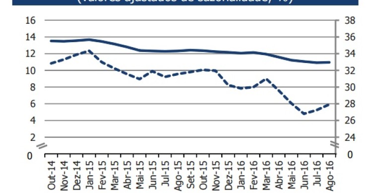 Desemprego baixa para níveis de 2009