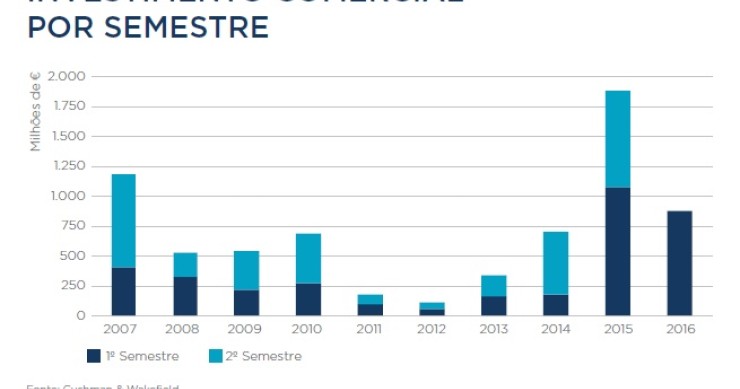 Imobiliário luso "continua no radar" dos investidores mas instabilidade fiscal preocupa
