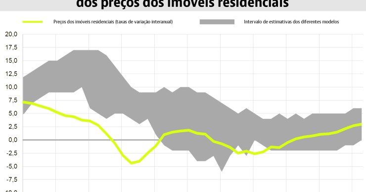 Preço das casas na Zona Euro está no "ponto certo", diz BCE afastando bolha imobiliária