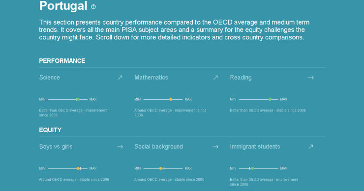 Alunos portugueses acima da média da OCDE