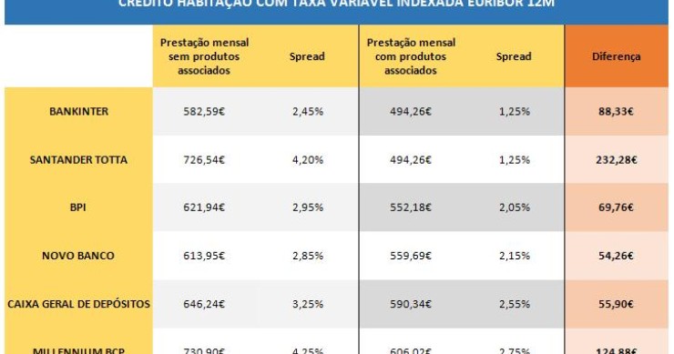 Os truques para conseguires um spread mais baixo no teu crédito à habitação