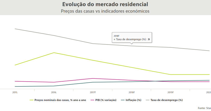 Preço das casas cresce 6% este ano, mas depois vai pisar o travão Preço das casas cresce 6% este ano, mas depois vai pisar o travão