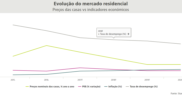 Preço das casas cresce 6% este ano, mas depois vai pisar o travão 