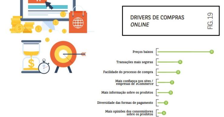 O que leva os consumidores portugueses a fazerem compras online?