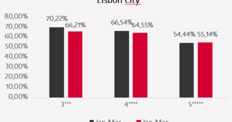 Turismo ao rubro: Lisboa terá mais 2.100 quartos este ano 