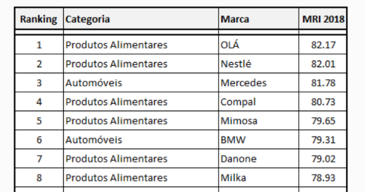 Produtos alimentares dominam Top 10 de marcas mais reputadas