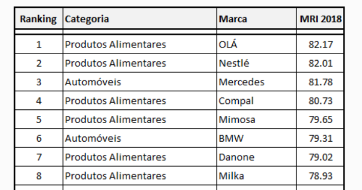 Produtos alimentares dominam Top 10 de marcas mais reputadas 