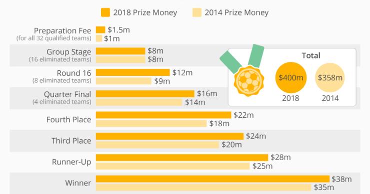 Os (incríveis) prémios monetários do Mundial 2018...