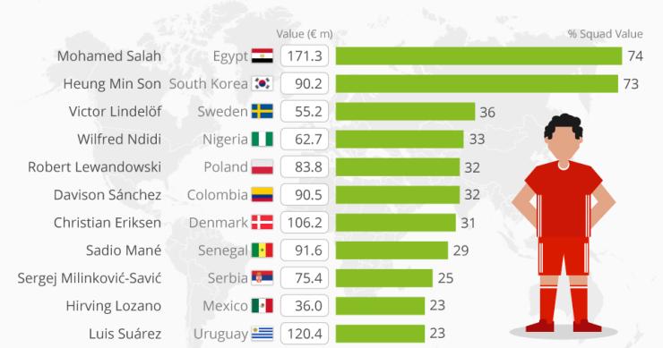 Os jogadores que “carregam mais peso às costas” no Mundial de futebol são...