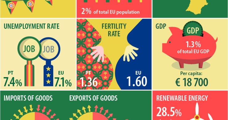 O Dia de Portugal em números... aos olhos do Eurostat 