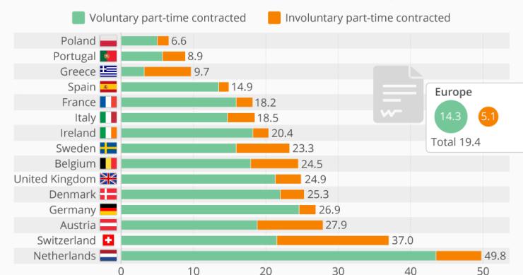 Portugueses são dos que trabalham menos a part-time na Europa