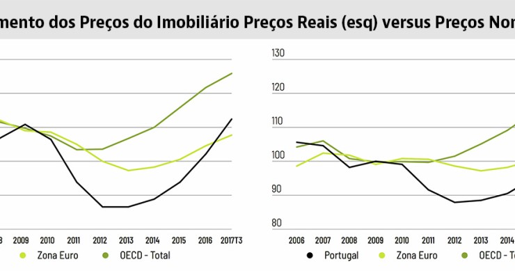 CMVM preocupada com sustentabilidade do mercado imobiliário em Portugal