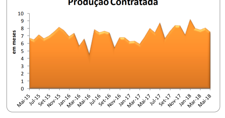 Atividade da reabilitação urbana dispara 41,8% e produção contratada cai para 7,5 meses 