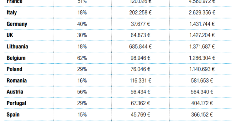 Portugal no top 10 dos países onde os eurodeputados ganham mais “por fora” 