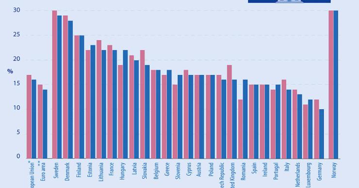 Funcionários públicos portugueses são dos mais mal pagos da UE