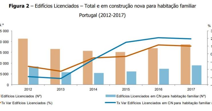 Edifícios licenciados aumentaram quase 10% em 2017