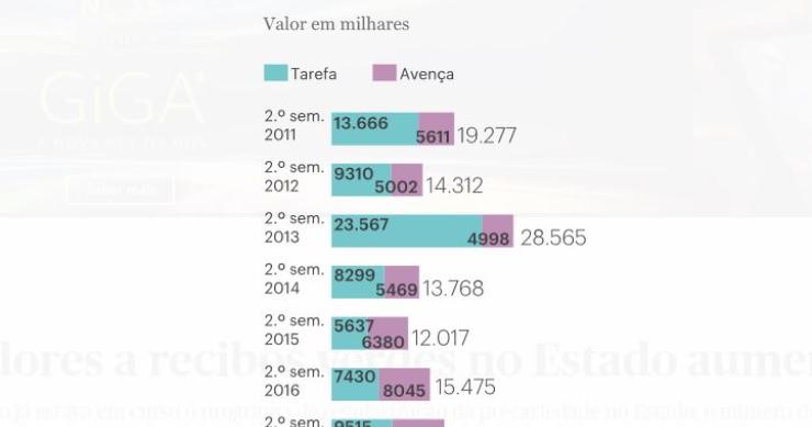 Trabalhadores a recibos verdes no Estado aumentam 14,6%