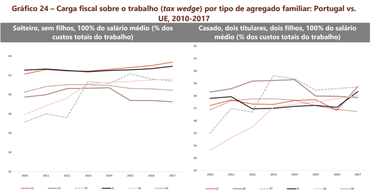 Casais com dois filhos e salários médios pagam mais impostos que noutros países da UE 