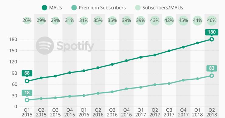 Ouvir música em streaming: Spotify tem cada vez mais subscrições