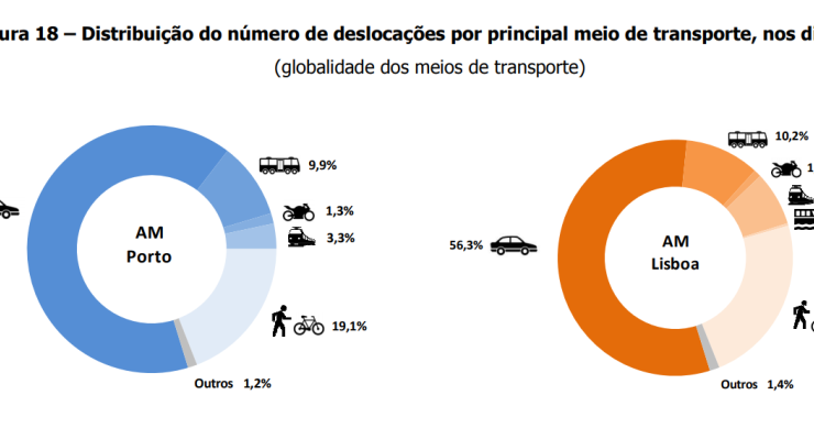 Os meios de transportes mais usados em Lisboa e Porto são... 