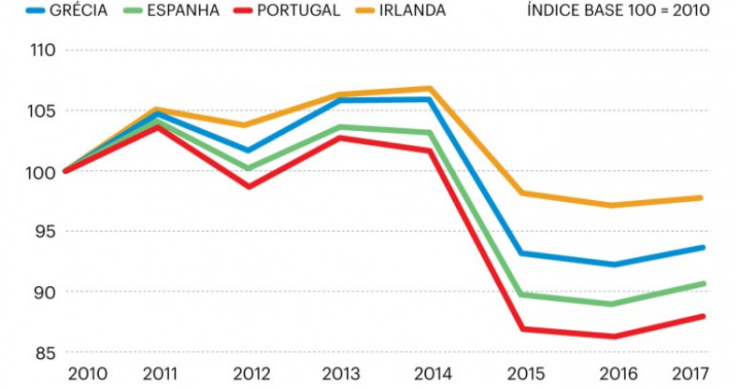 Portugal tem os custos laborais mais baixos entre os países que foram alvo de ajustamento