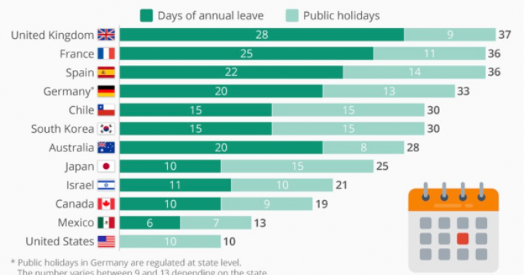 Os países com mais dias de férias por ano são...