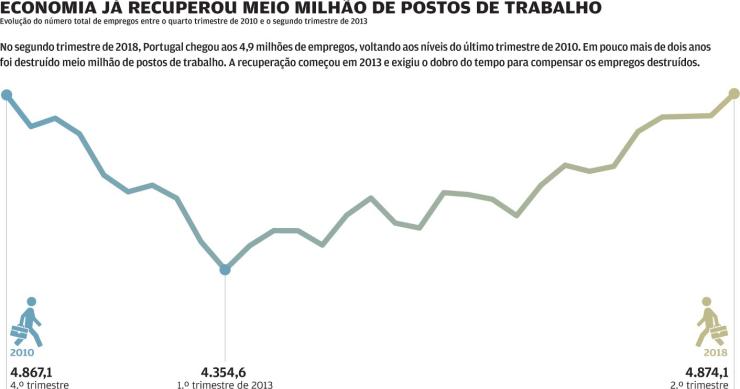 Foram precisos 7 anos para recuperar empregos destruídos pela troika