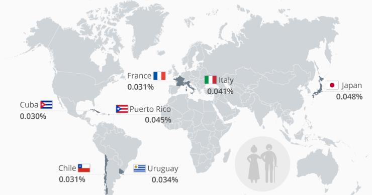 Estes são os países onde vivem mais pessoas centenárias 