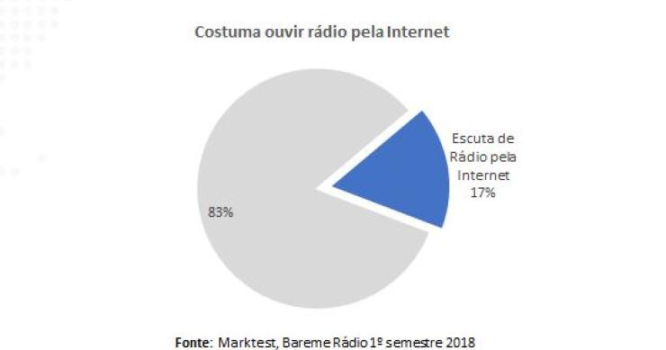 Quem são os portugueses que ouvem rádio online?