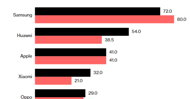 Huawei supera Apple na venda de smartphones e ameaça liderança da Samsung