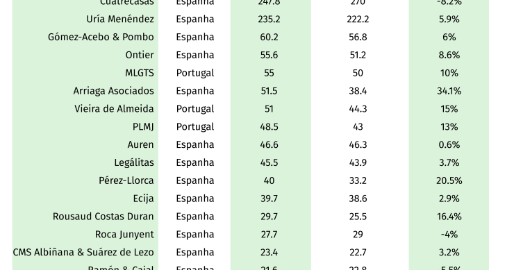 As empresas de advogados que mais faturam são....