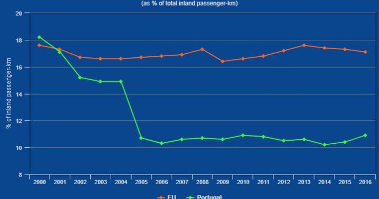 Portugueses são dos que menos andam de transportes públicos