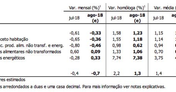 Rendas vão aumentar 1,15% em 2019
