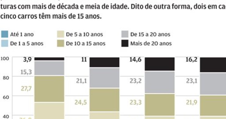 Dois em cada cinco carros portugueses têm mais de 15 anos