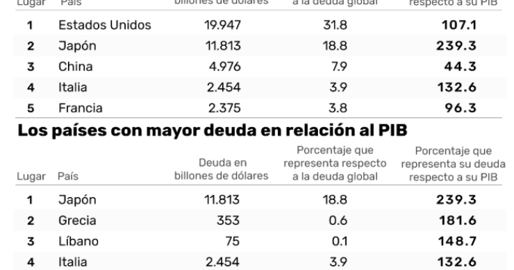 Portugal é um dos cinco países mais endividados do mundo (dívida face ao PIB)